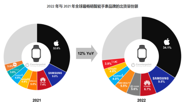 2022 smartwatch sales increase